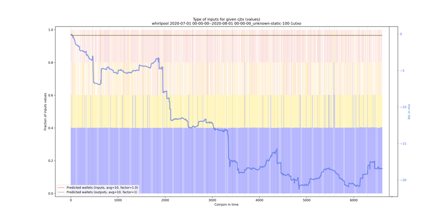 whirlpool/2020-07-01 00-00-00--2020-08-01 00-00-00_unknown-static-100-1utxo/whirlpool_input_types_values_norm.png